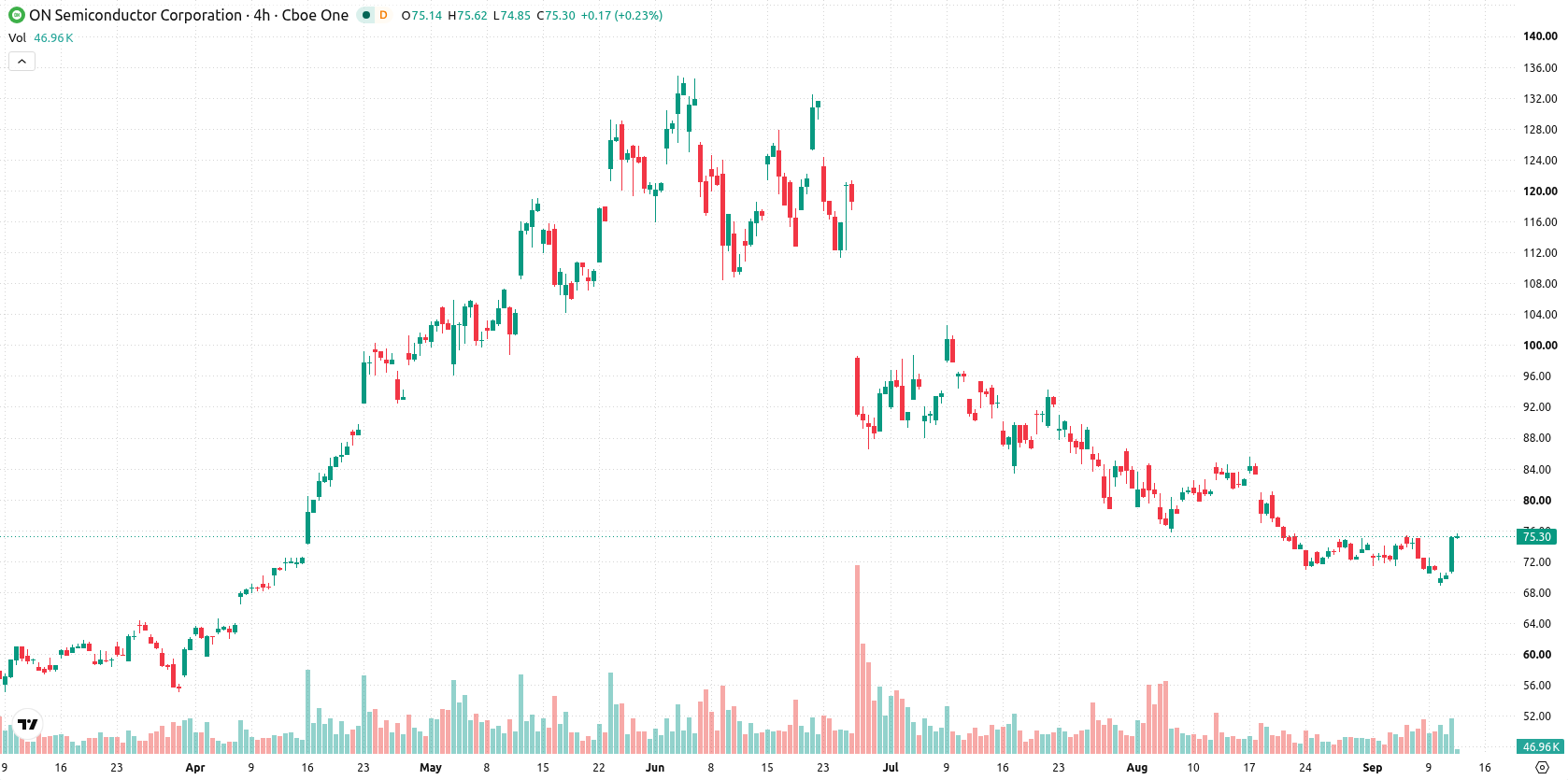ON Semiconductor Corporation asset chart