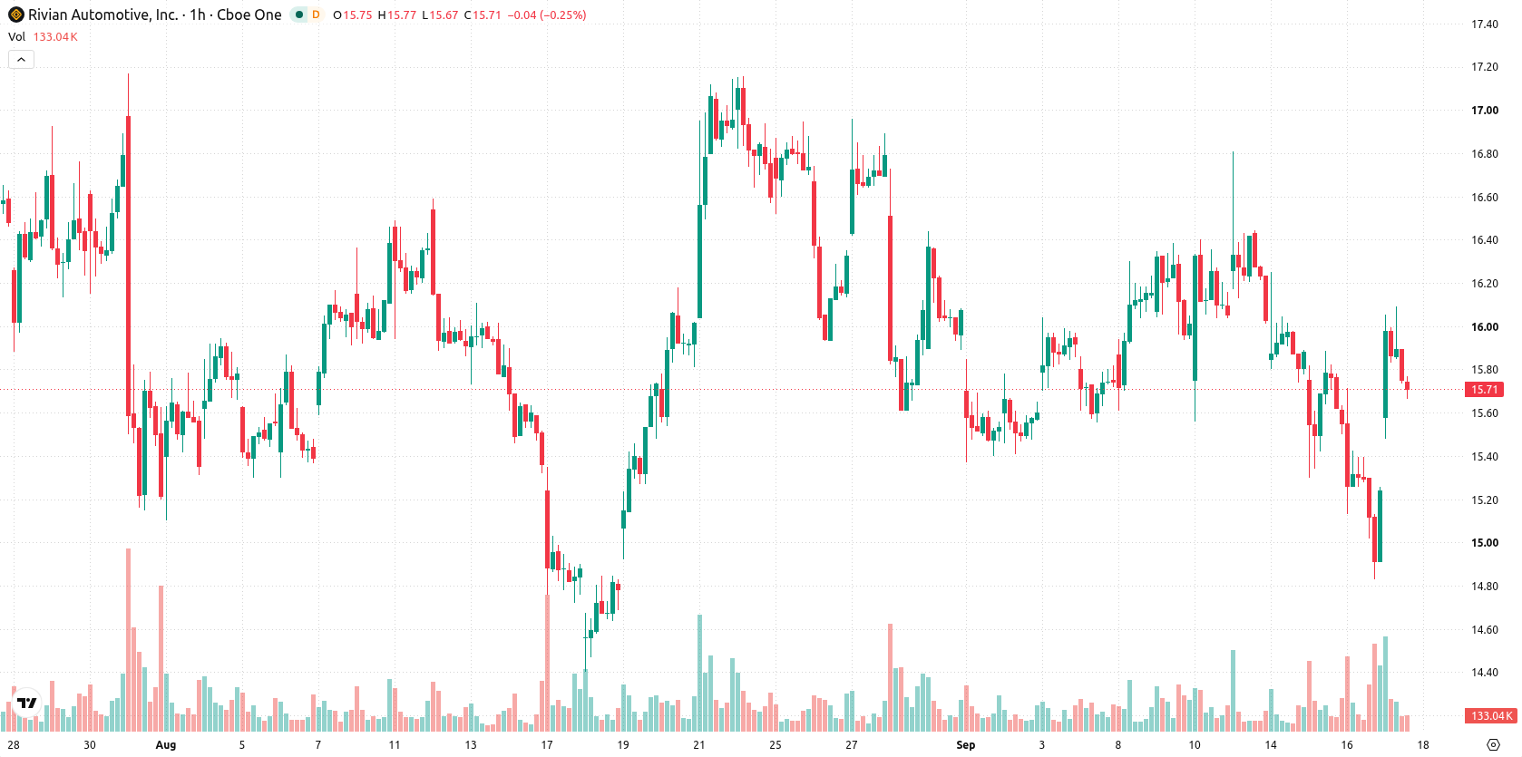 Rivian Automotive asset chart