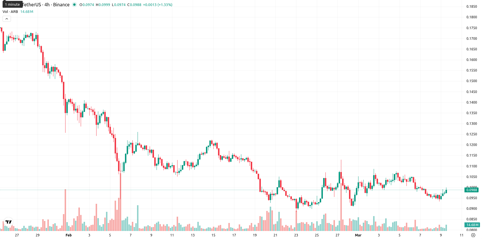 Arbitrum asset chart