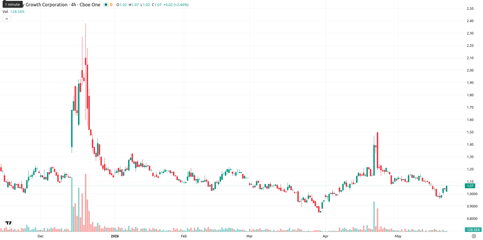 Canopy Growth Corporation asset chart