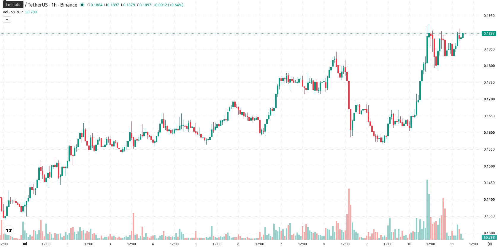 Maple Finance asset chart