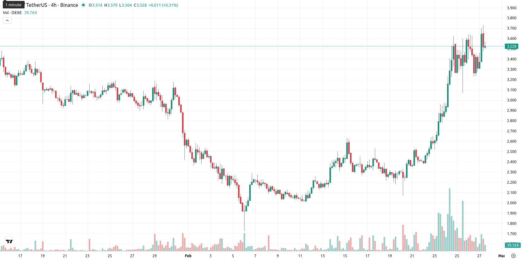 DeXe asset chart