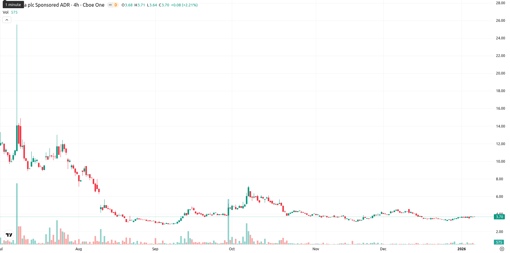 NuCana plc asset chart