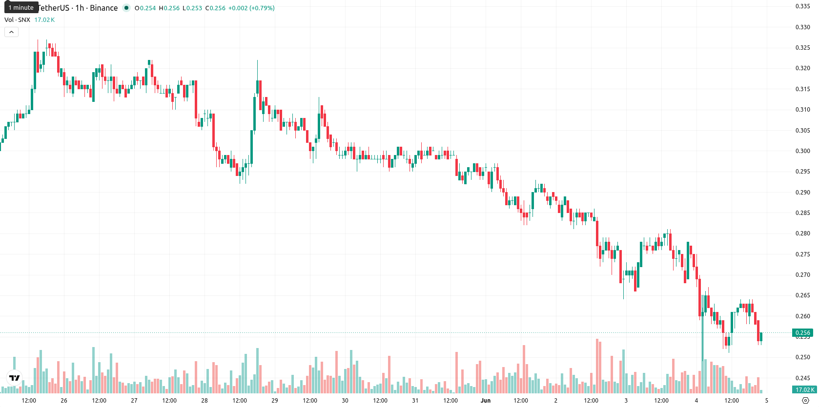Synthetix asset chart