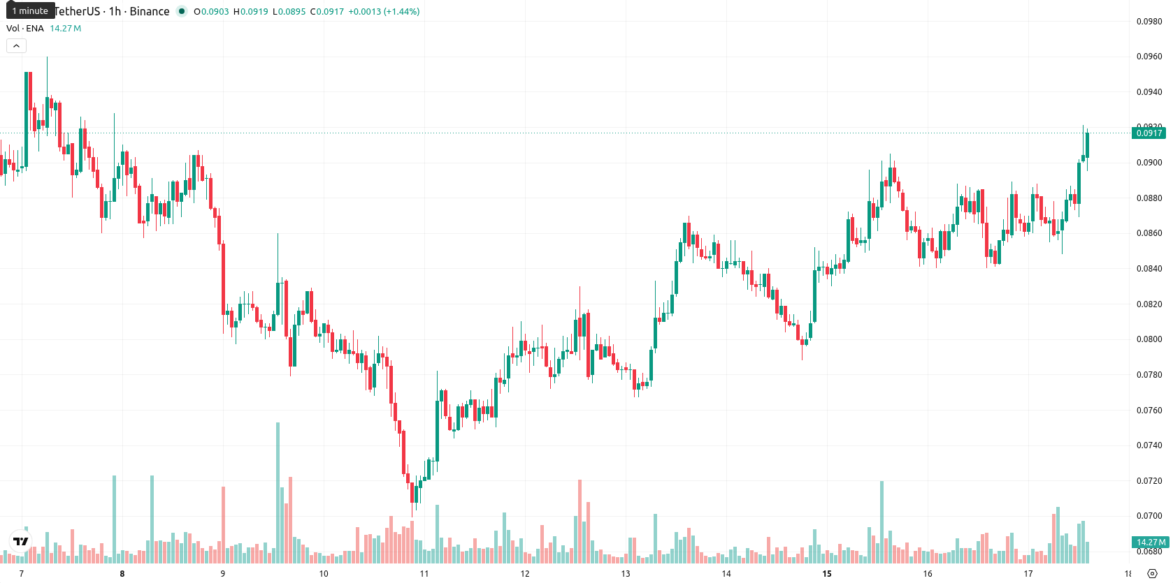 Ethena asset chart