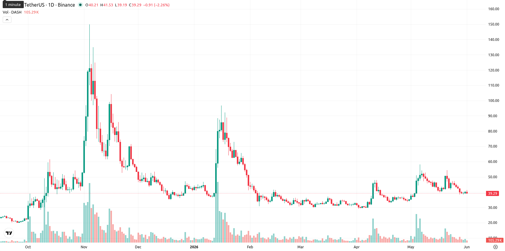 Dash asset chart
