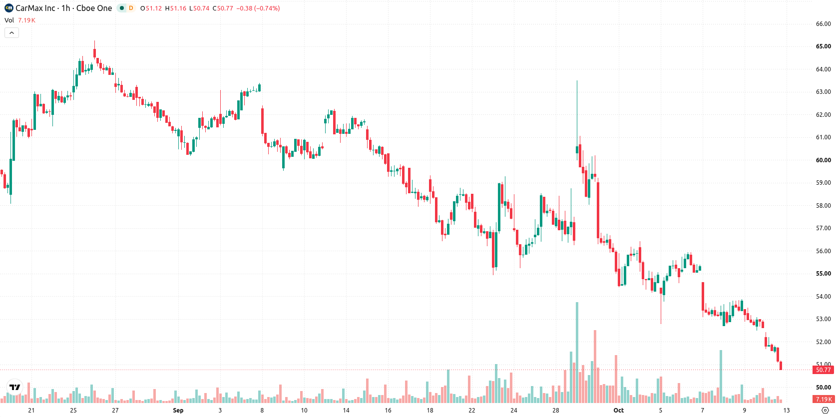 CarMax Inc asset chart