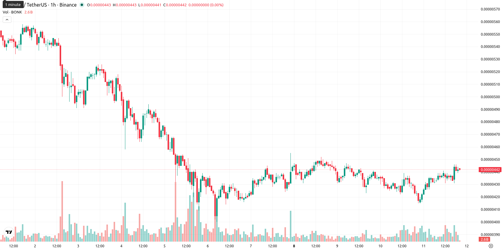 Bonk asset chart
