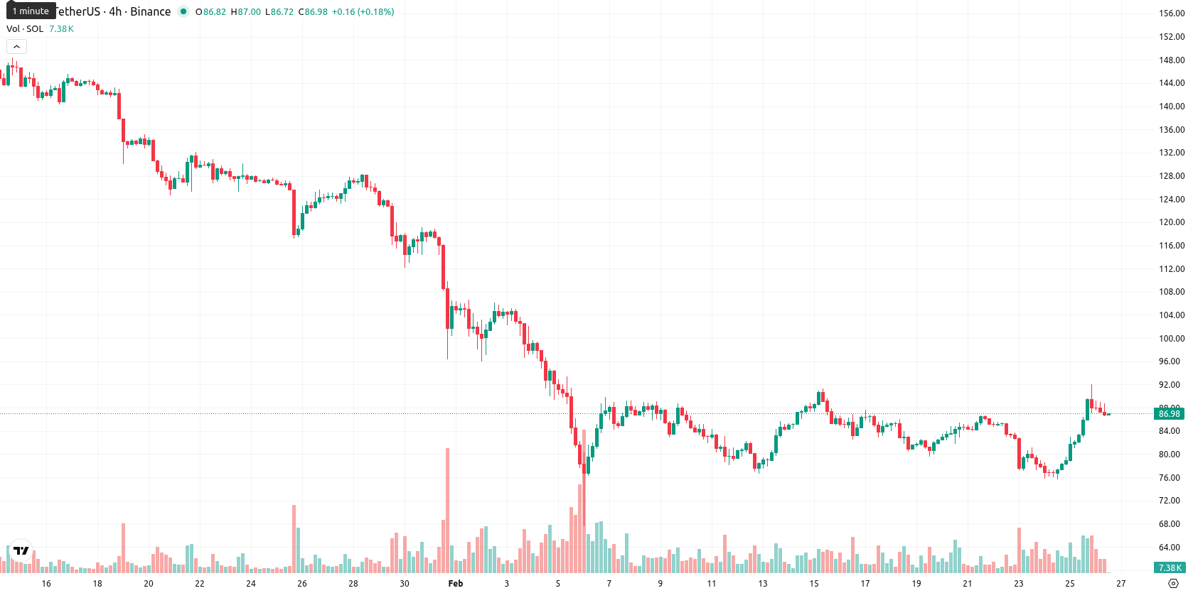 Solana asset chart