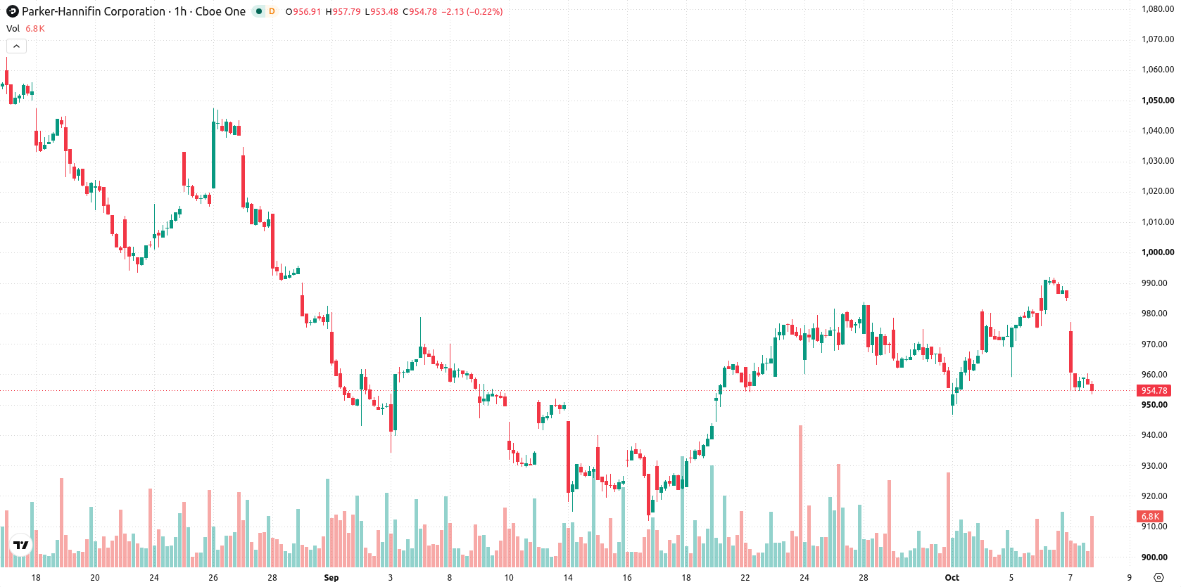 Parker-Hannifin Corporation asset chart