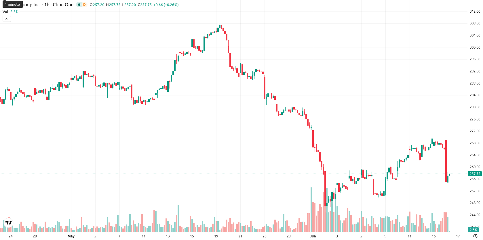 CME Group asset chart