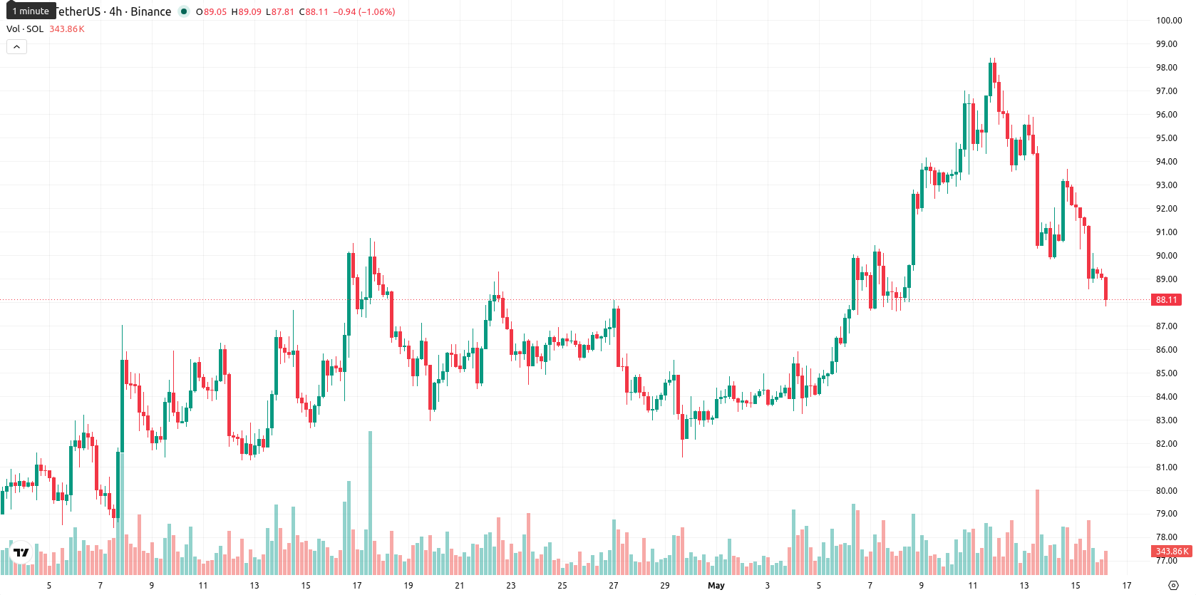 Solana asset chart