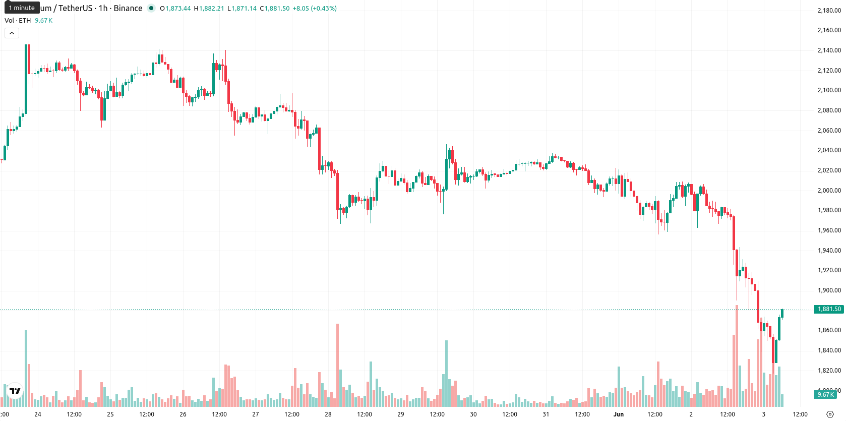 Ethereum asset chart