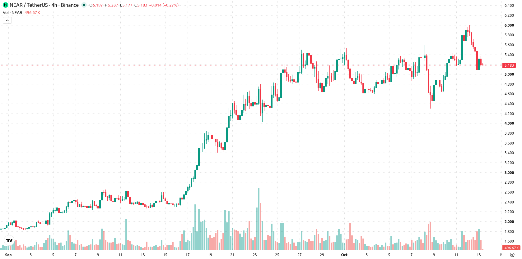 Near Protocol asset chart
