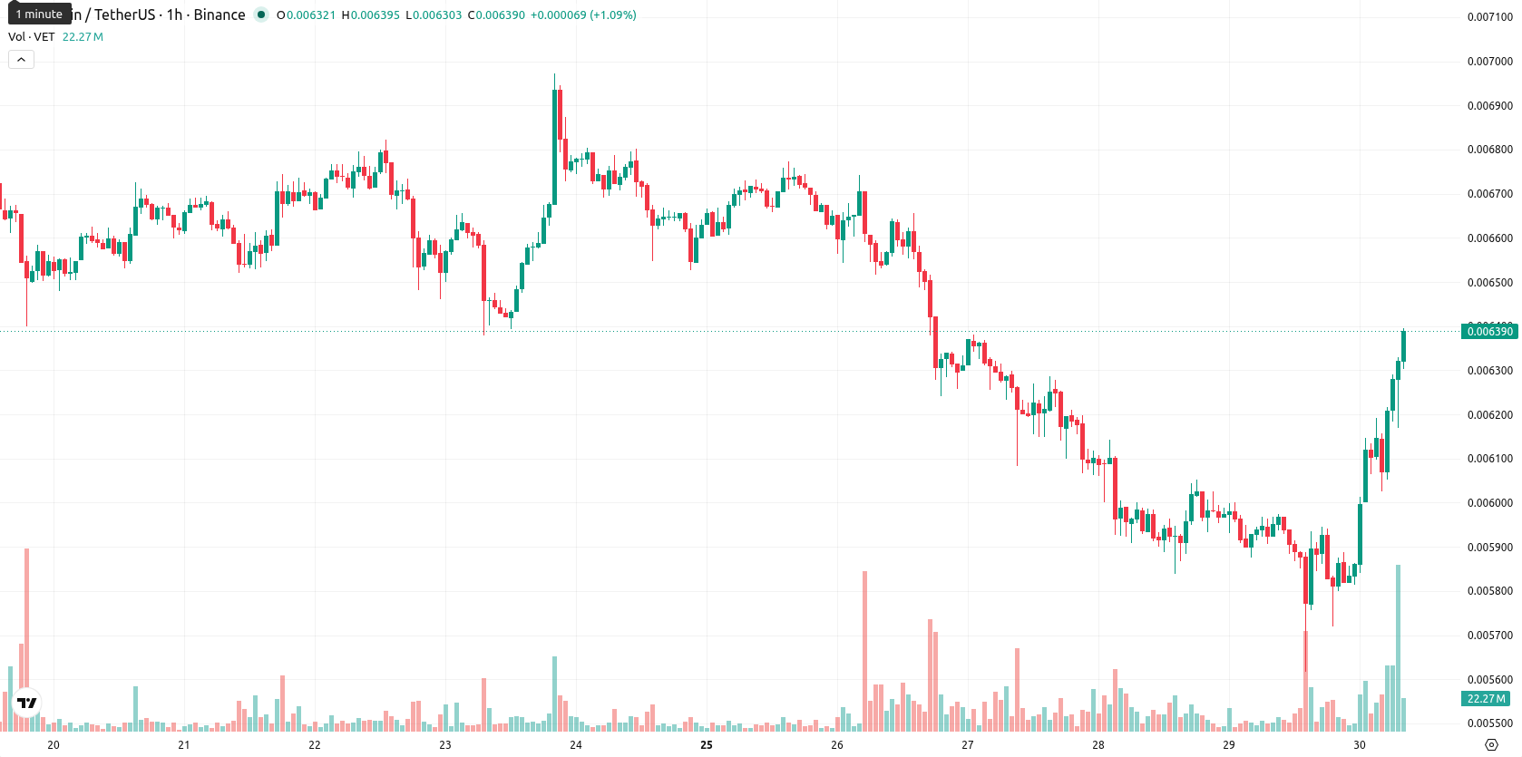 VeChain asset chart