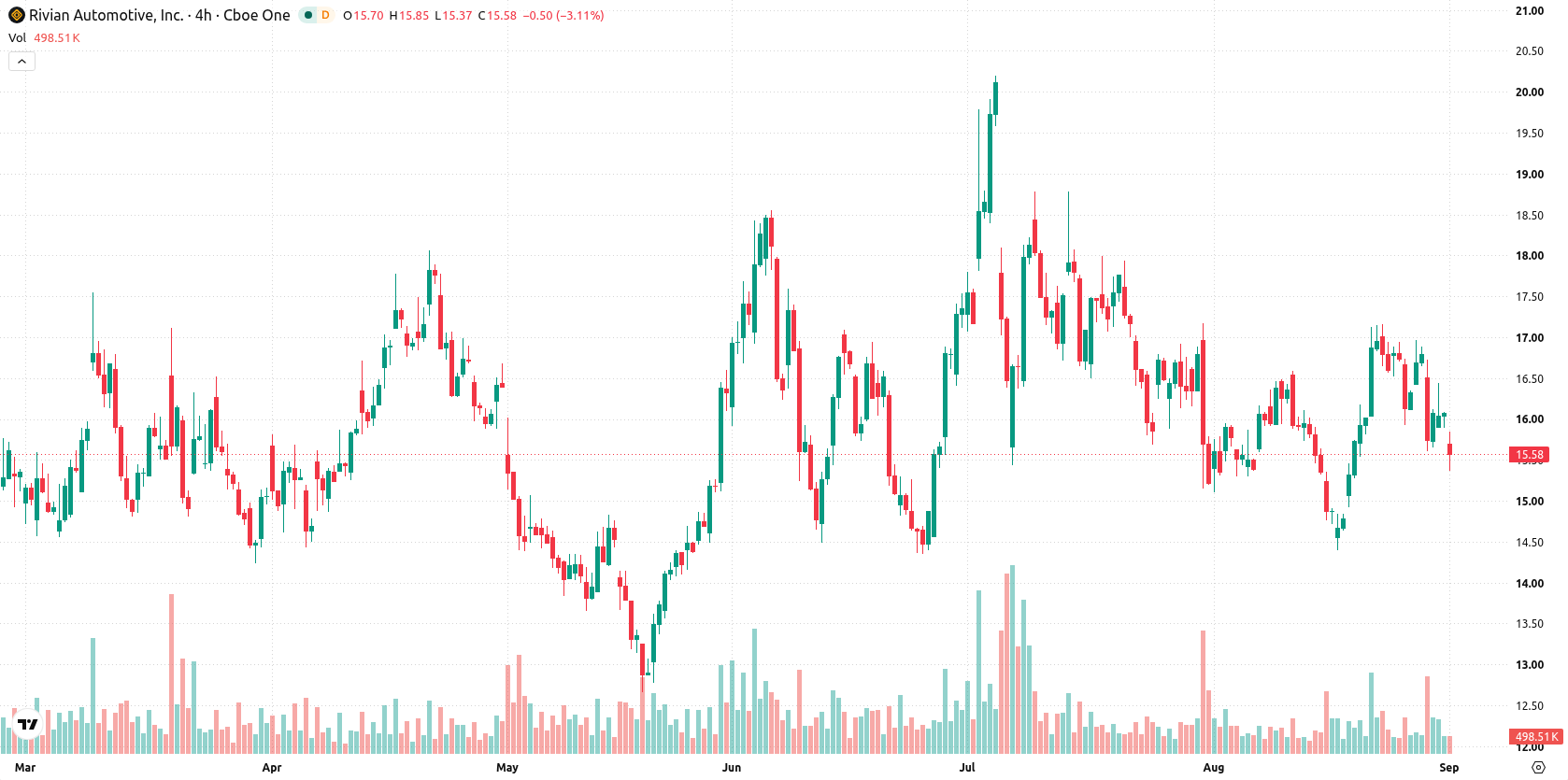 Rivian Automotive asset chart