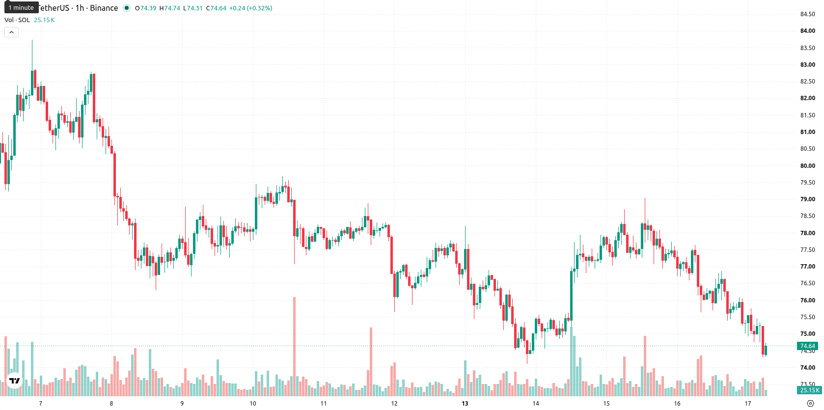 Solana asset chart