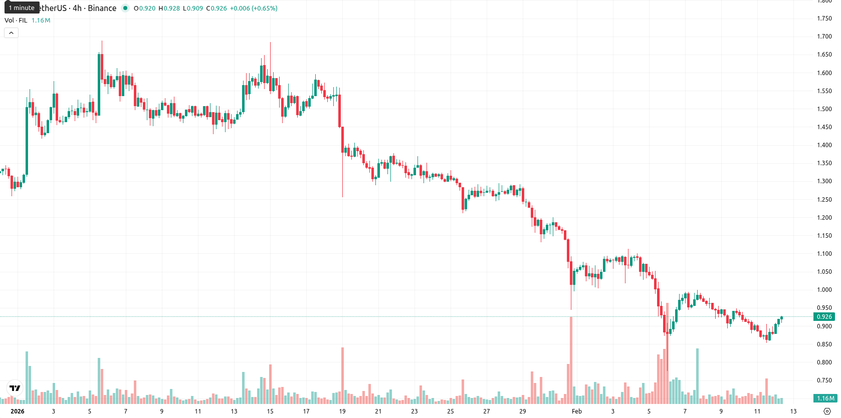 Filecoin asset chart