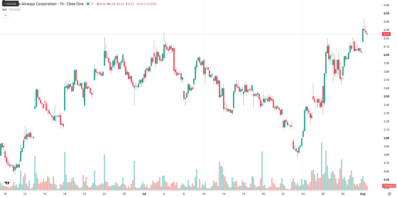 JetBlue Airways Corporation asset chart