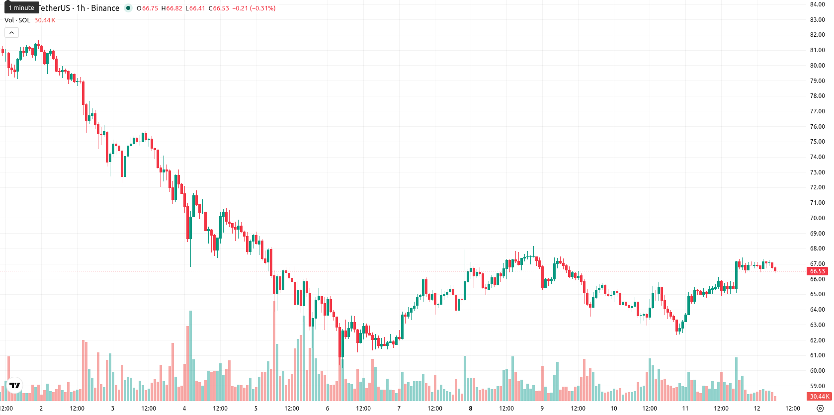 Solana asset chart