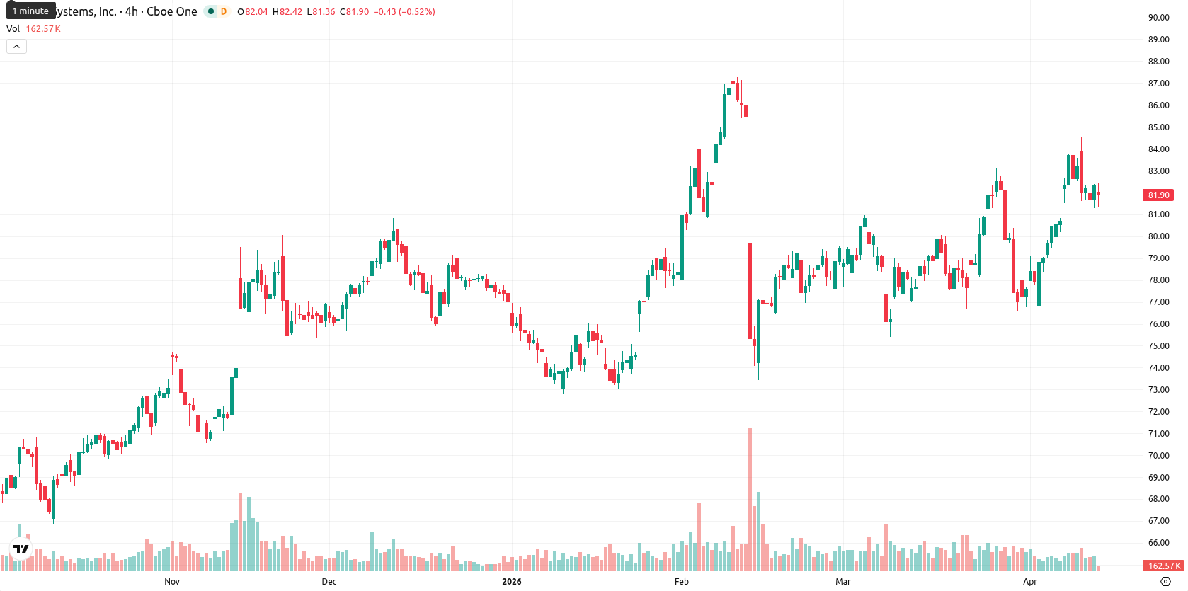 Cisco Systems, Inc. asset chart