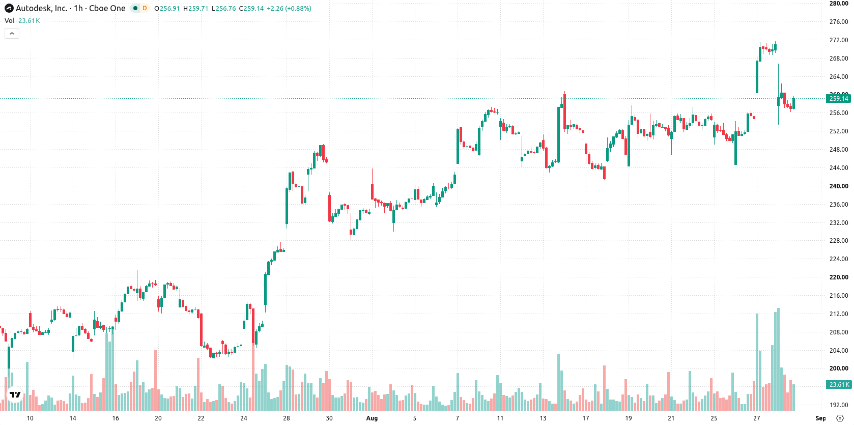 Autodesk Inc asset chart