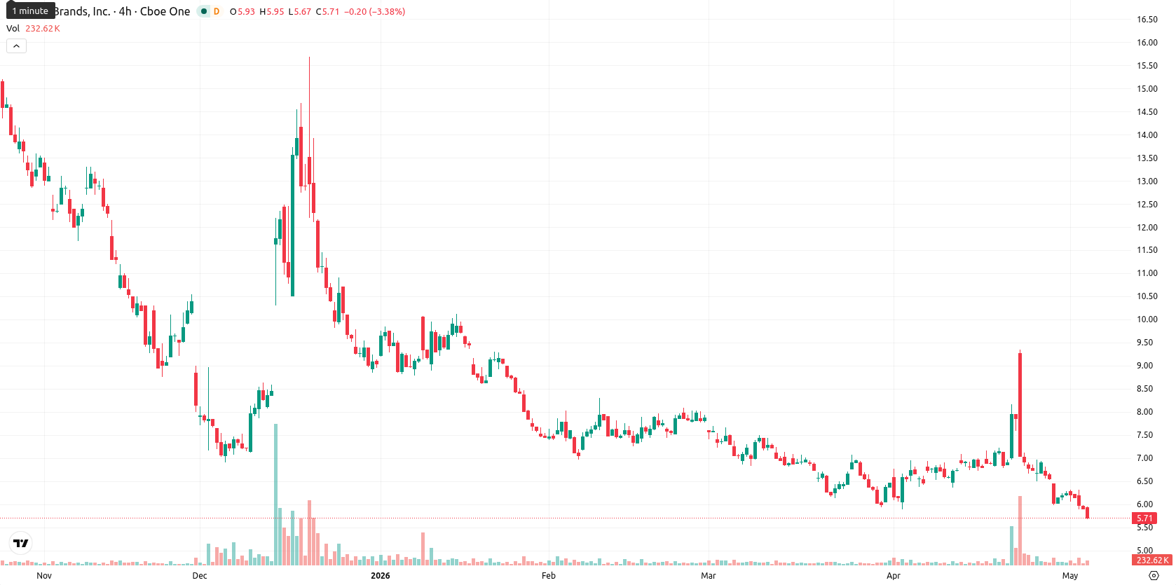 Tilray Brands Inc. asset chart