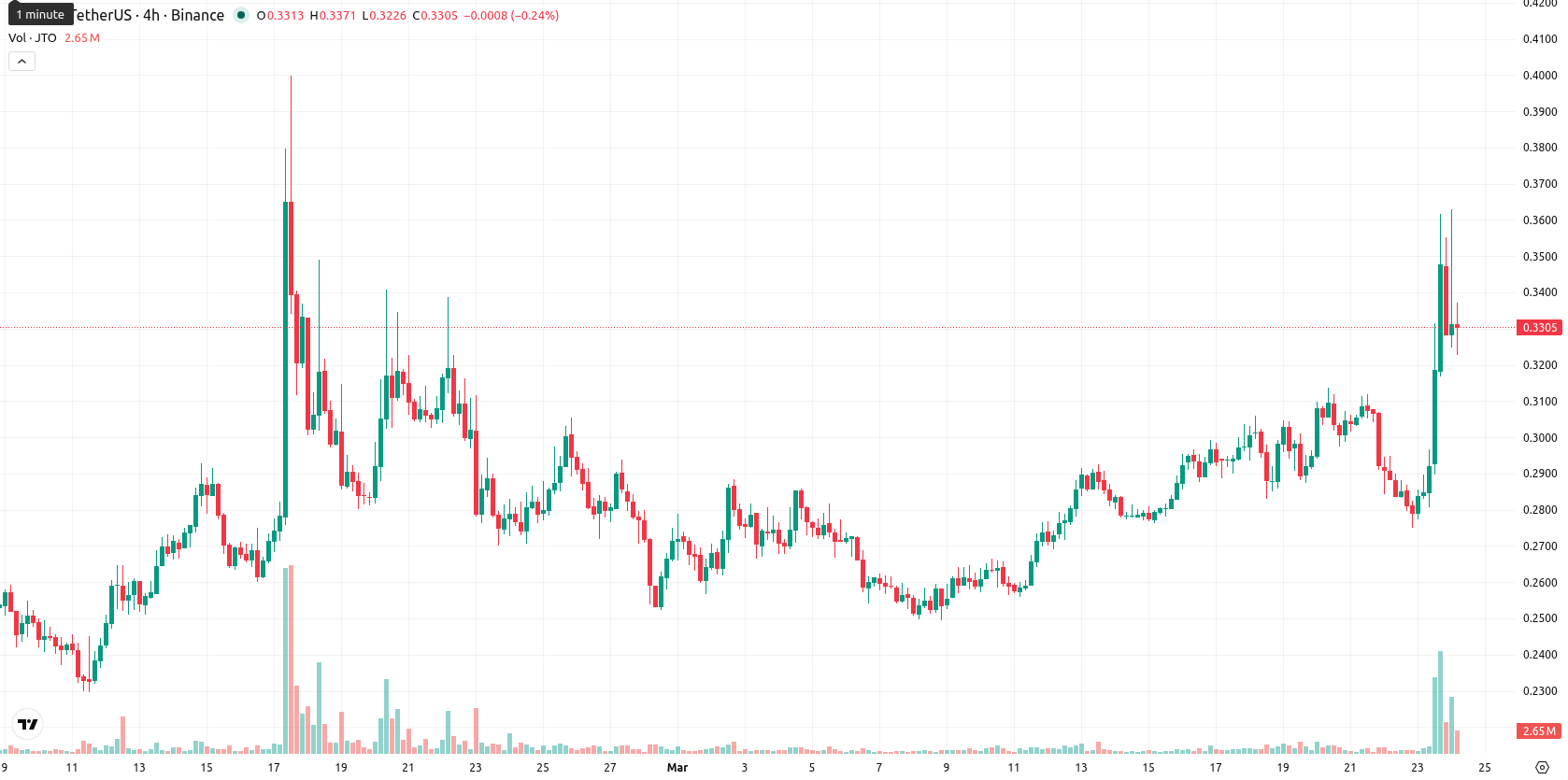 Jito asset chart