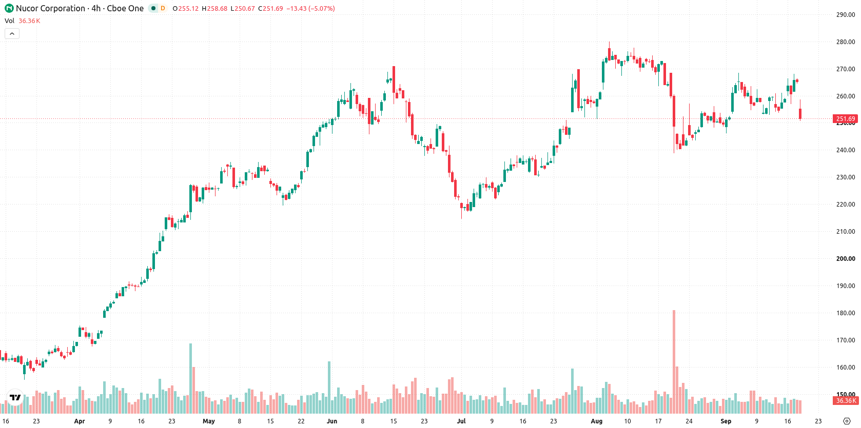 Nucor Corp asset chart