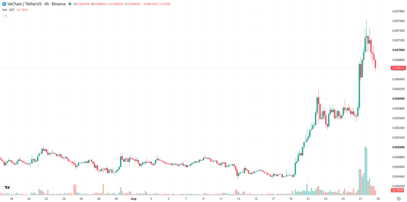 VeChain asset chart
