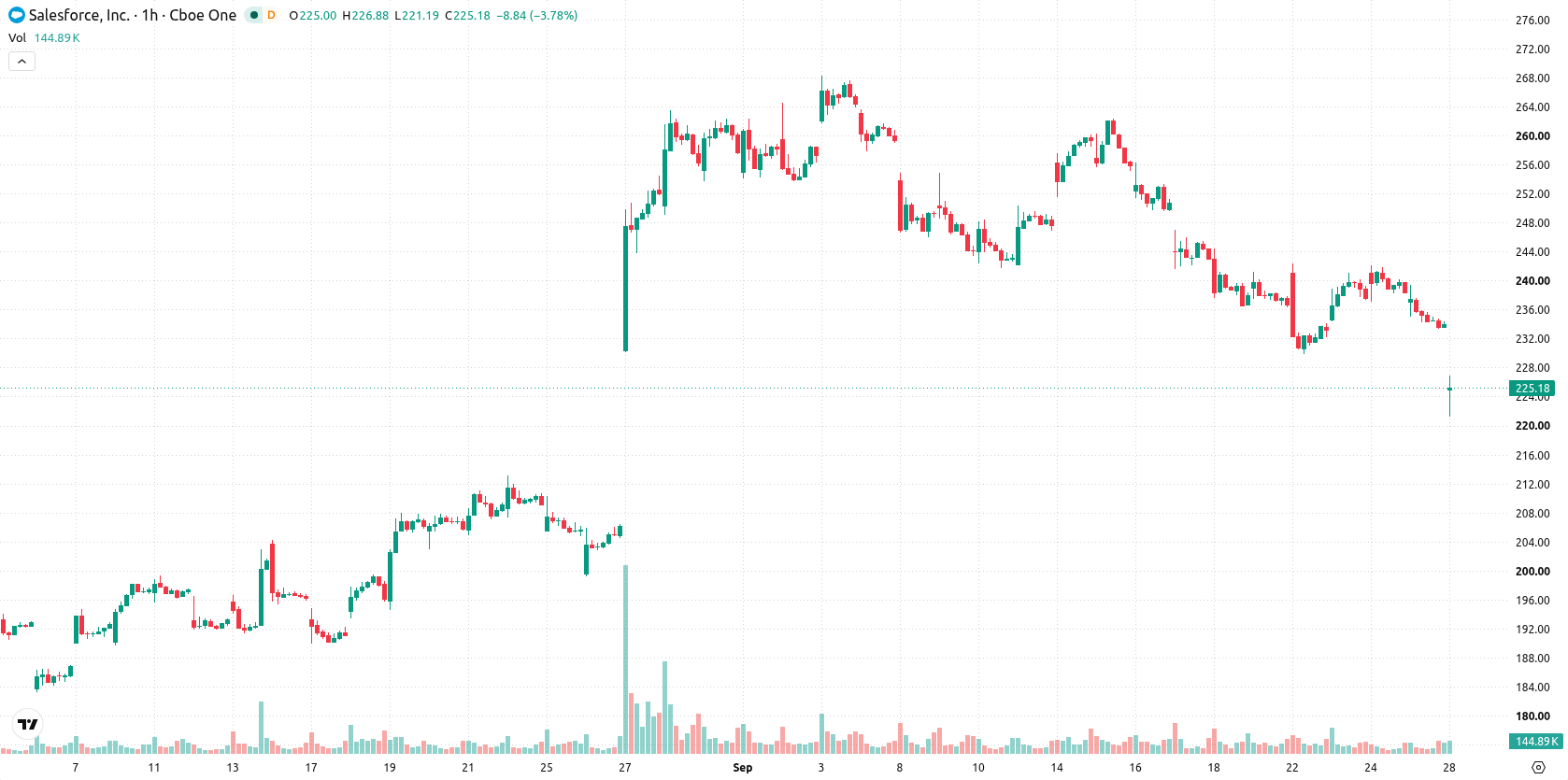 Salesforce, Inc. asset chart