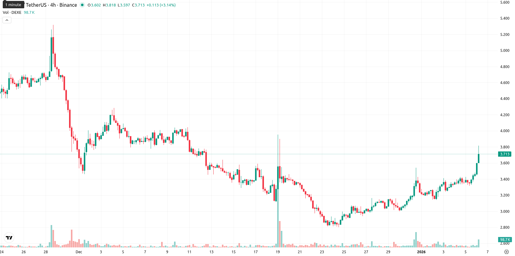 DeXe asset chart