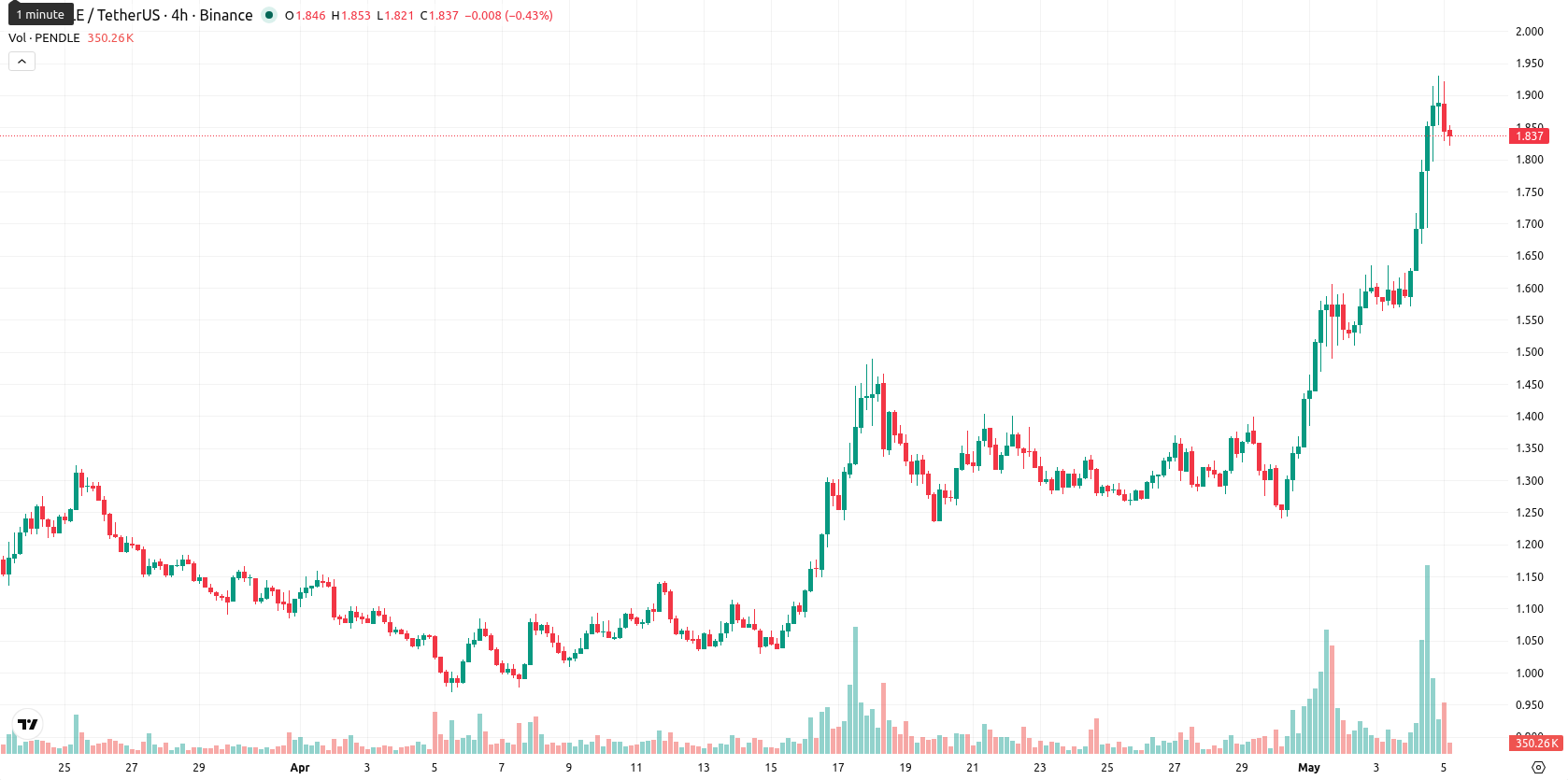 Pendle asset chart