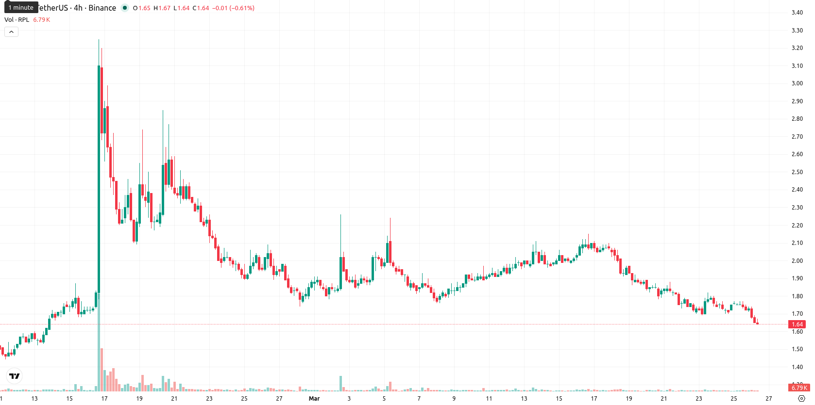 Rocket Pool asset chart