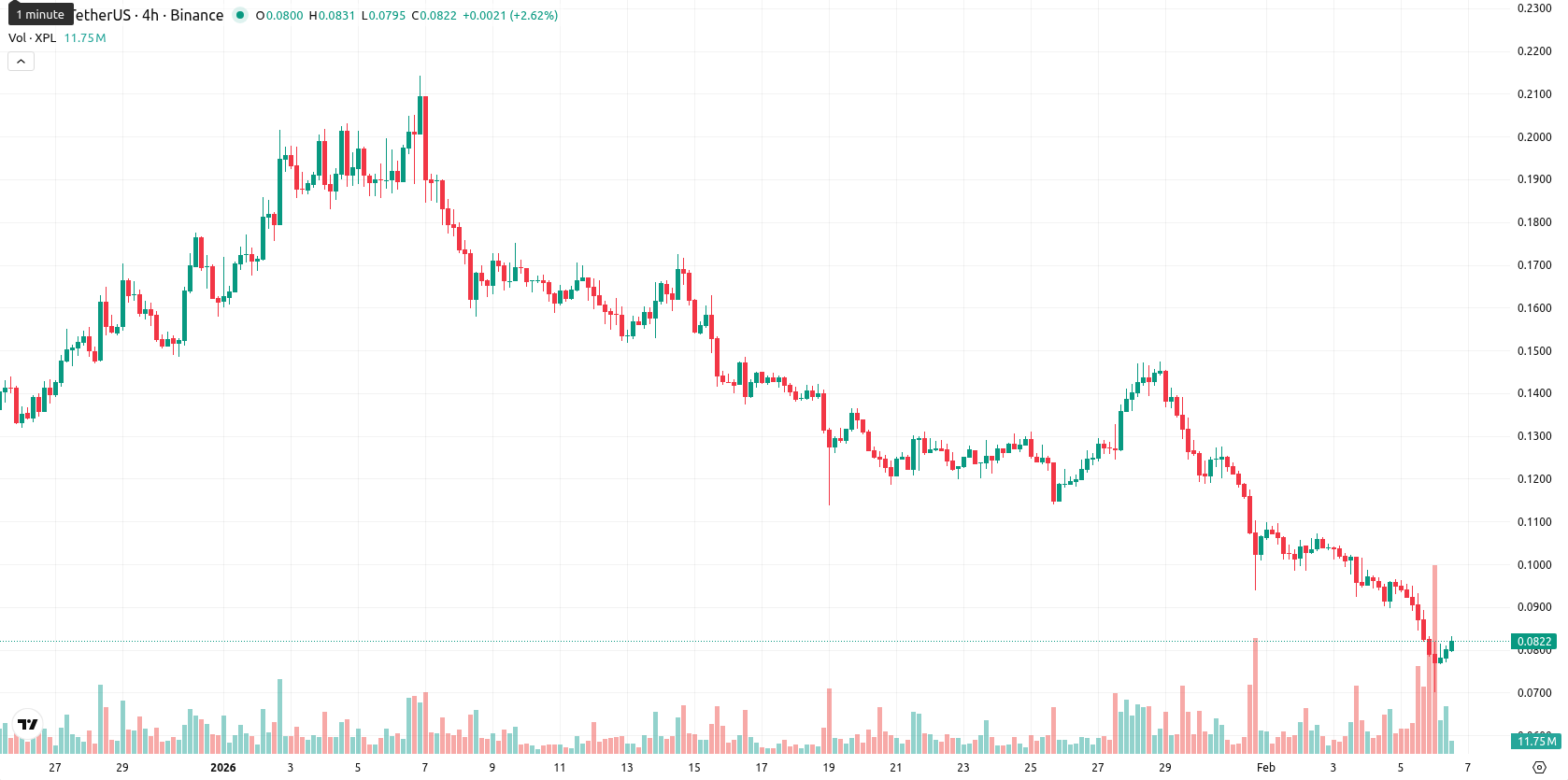 Plasma asset chart