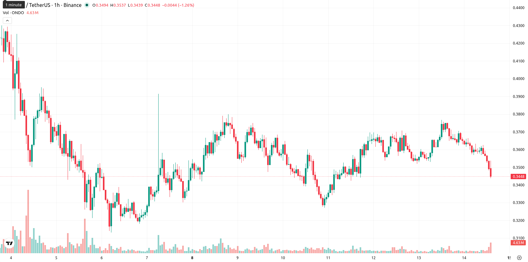 Ondo asset chart