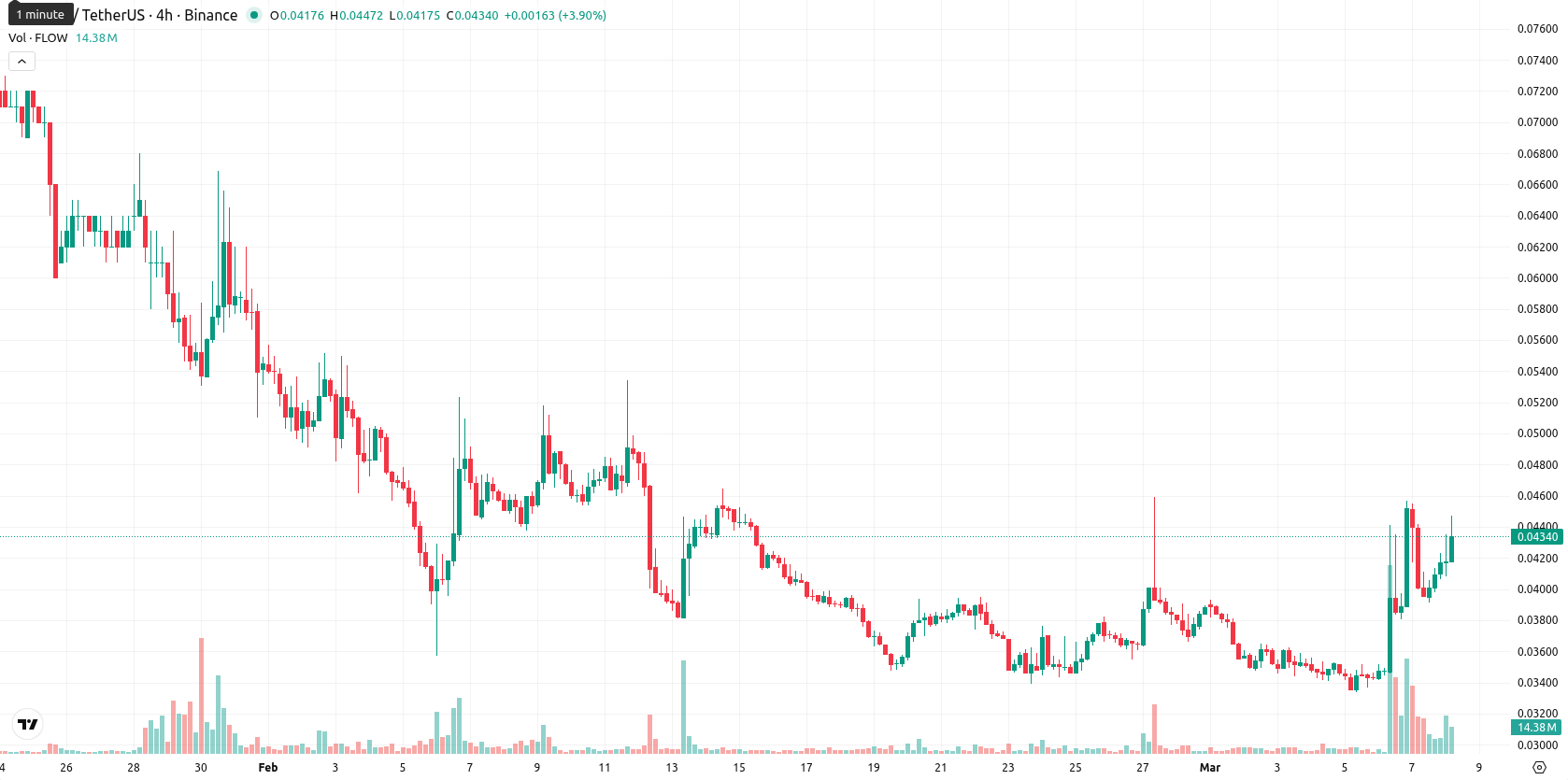 Flow asset chart