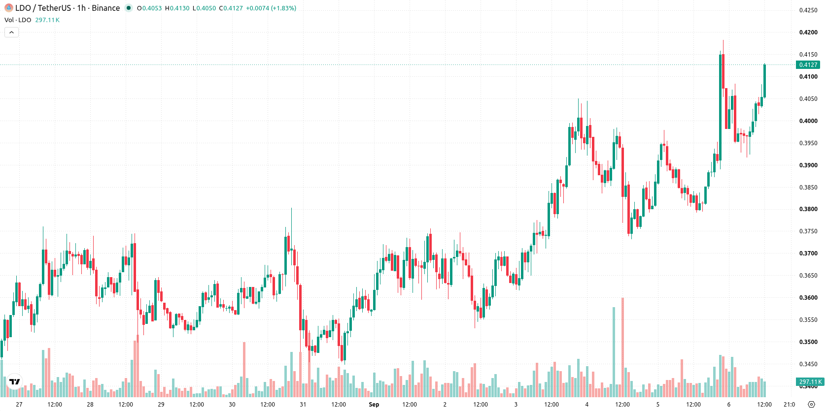 Lido DAO asset chart