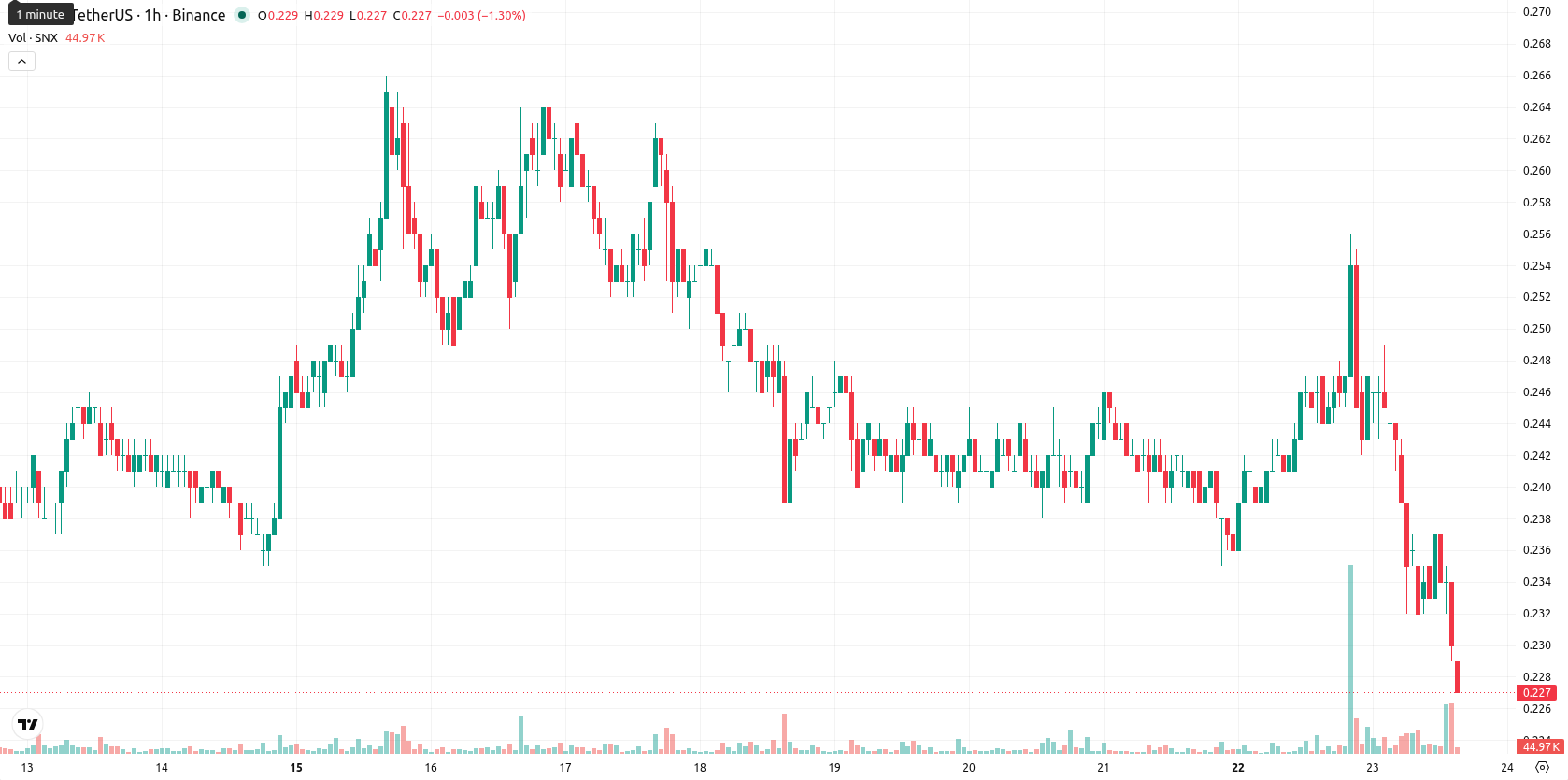 Synthetix asset chart