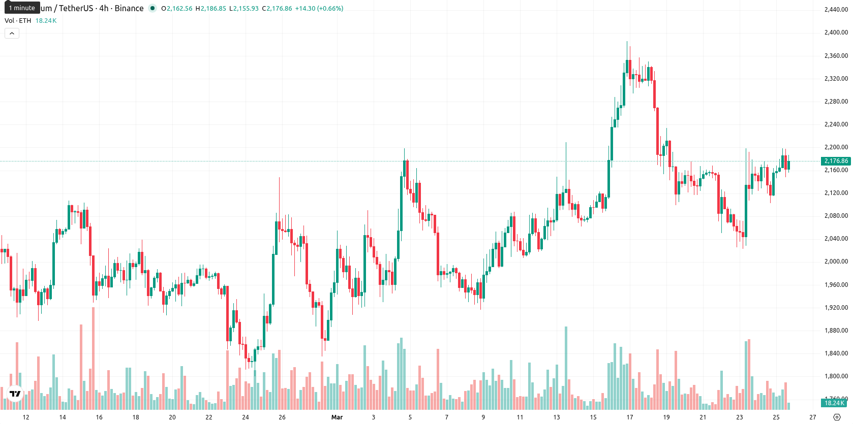 Ethereum asset chart