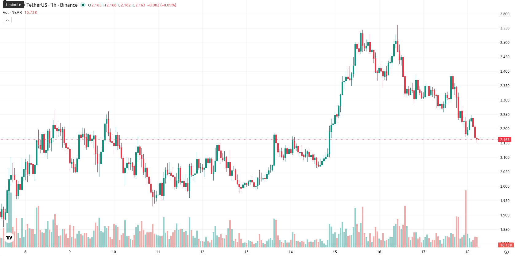 Near Protocol asset chart