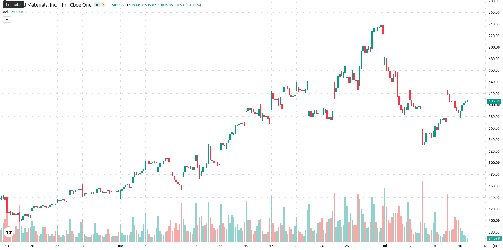 Applied Materials asset chart