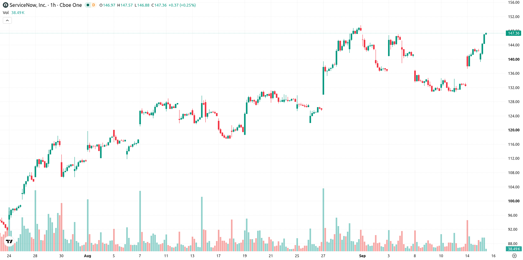 ServiceNow asset chart