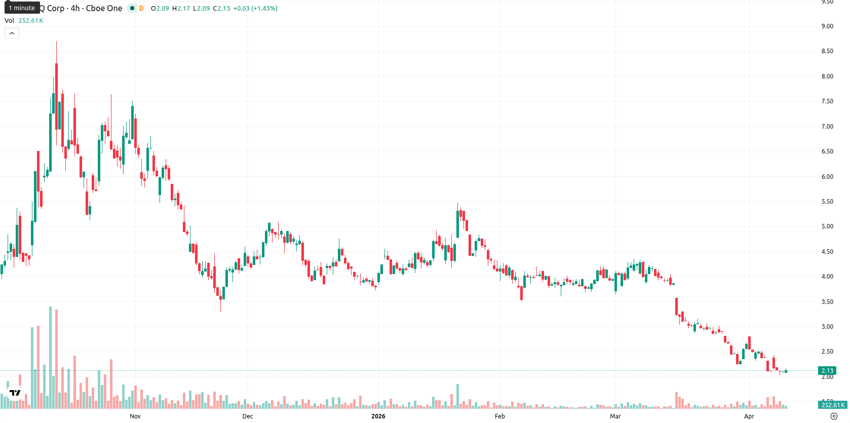 SEALSQ Corp asset chart