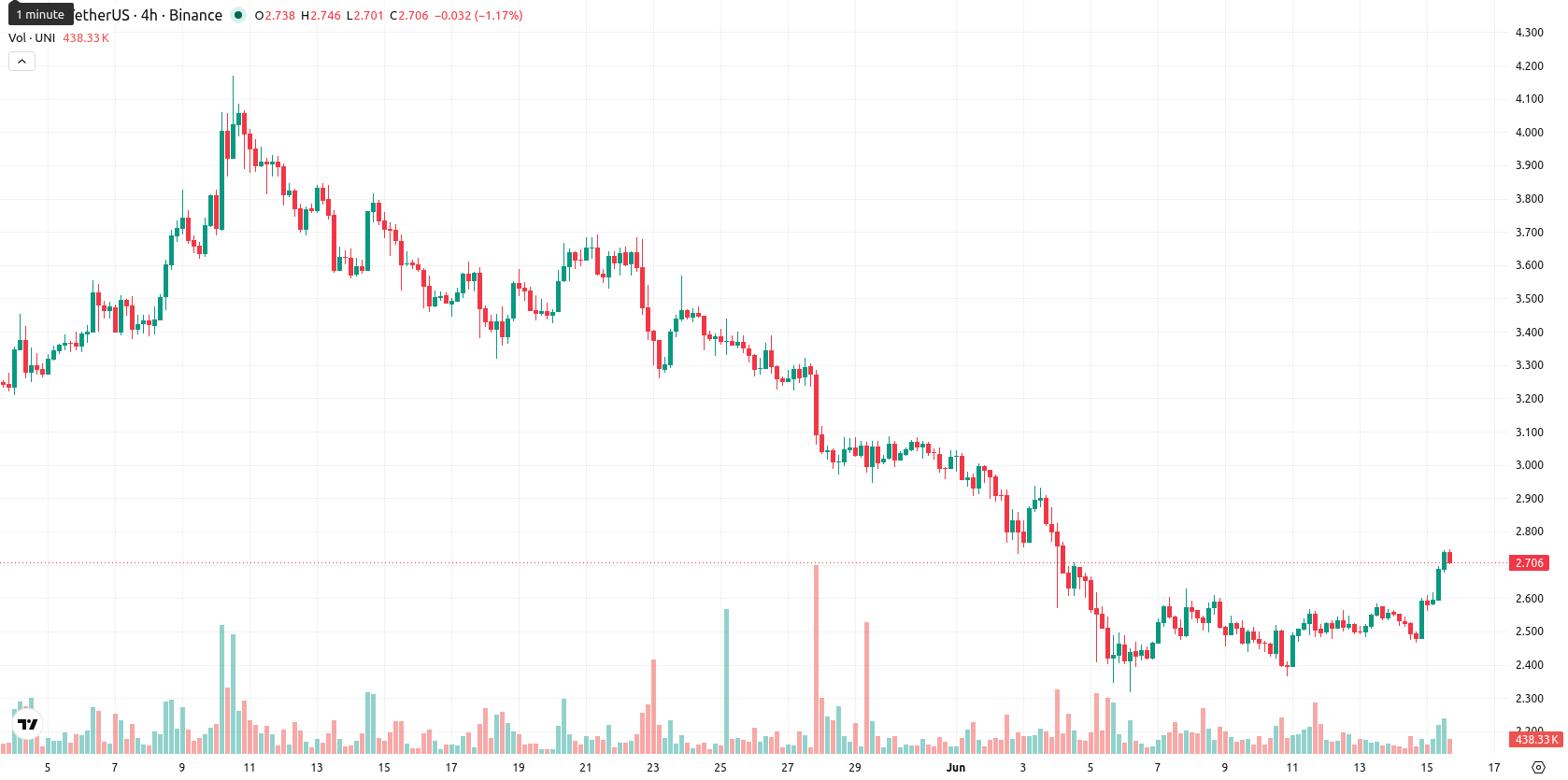 Uniswap asset chart