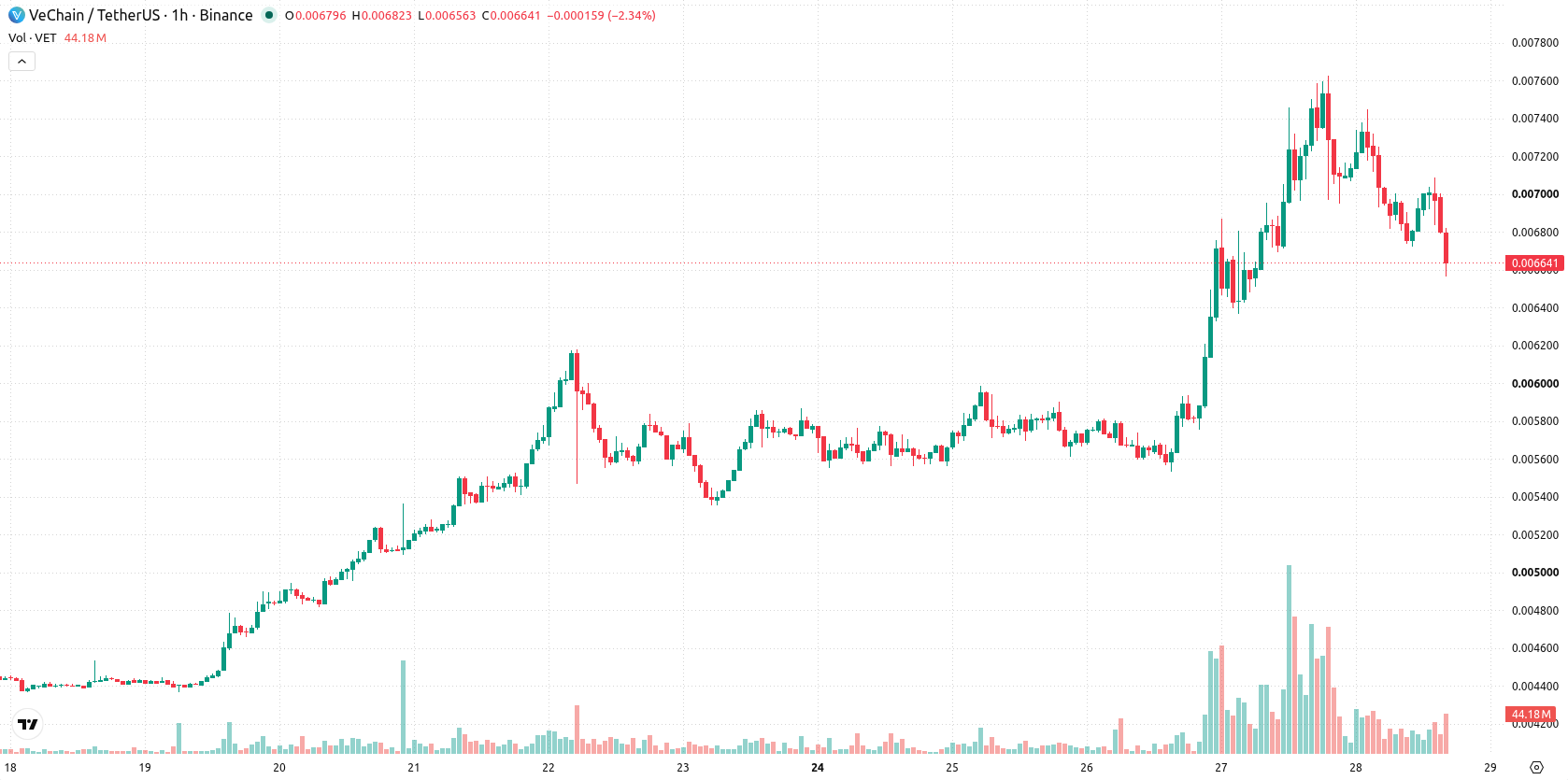 VeChain asset chart