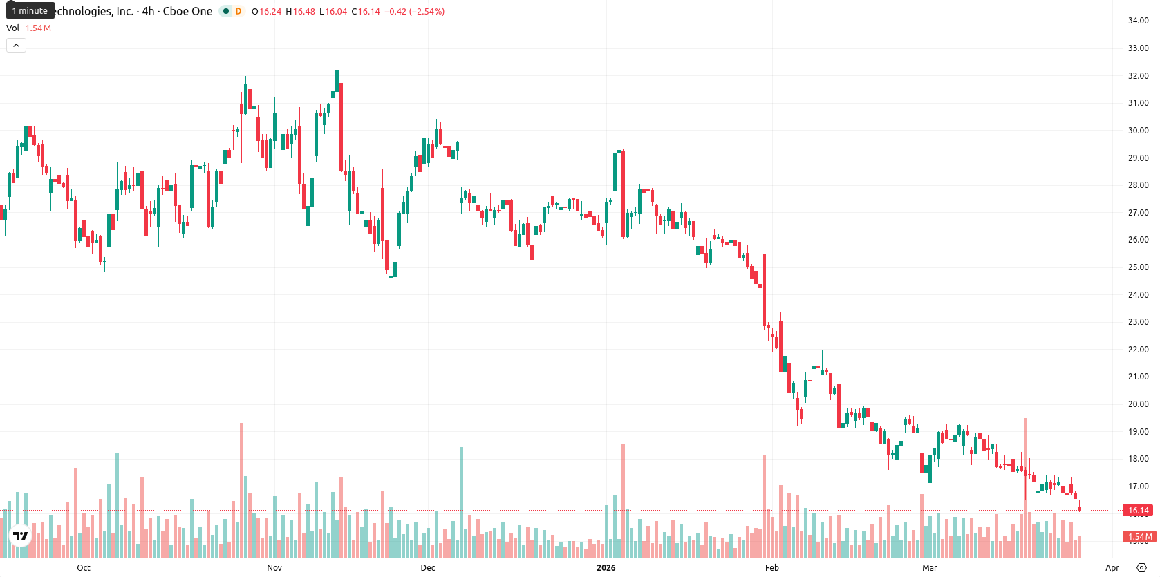 SoFi Technologies asset chart