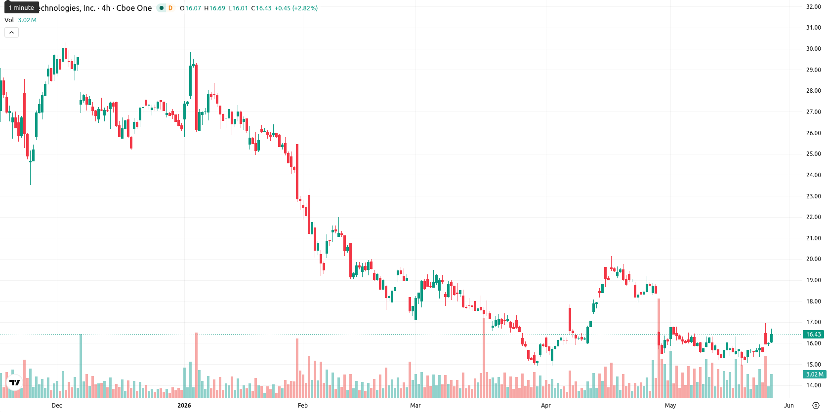 SoFi Technologies asset chart