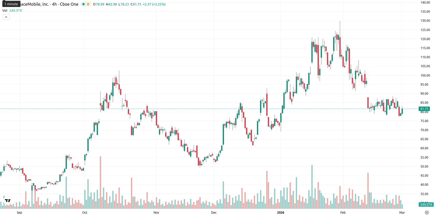 AST SpaceMobile Inc. asset chart