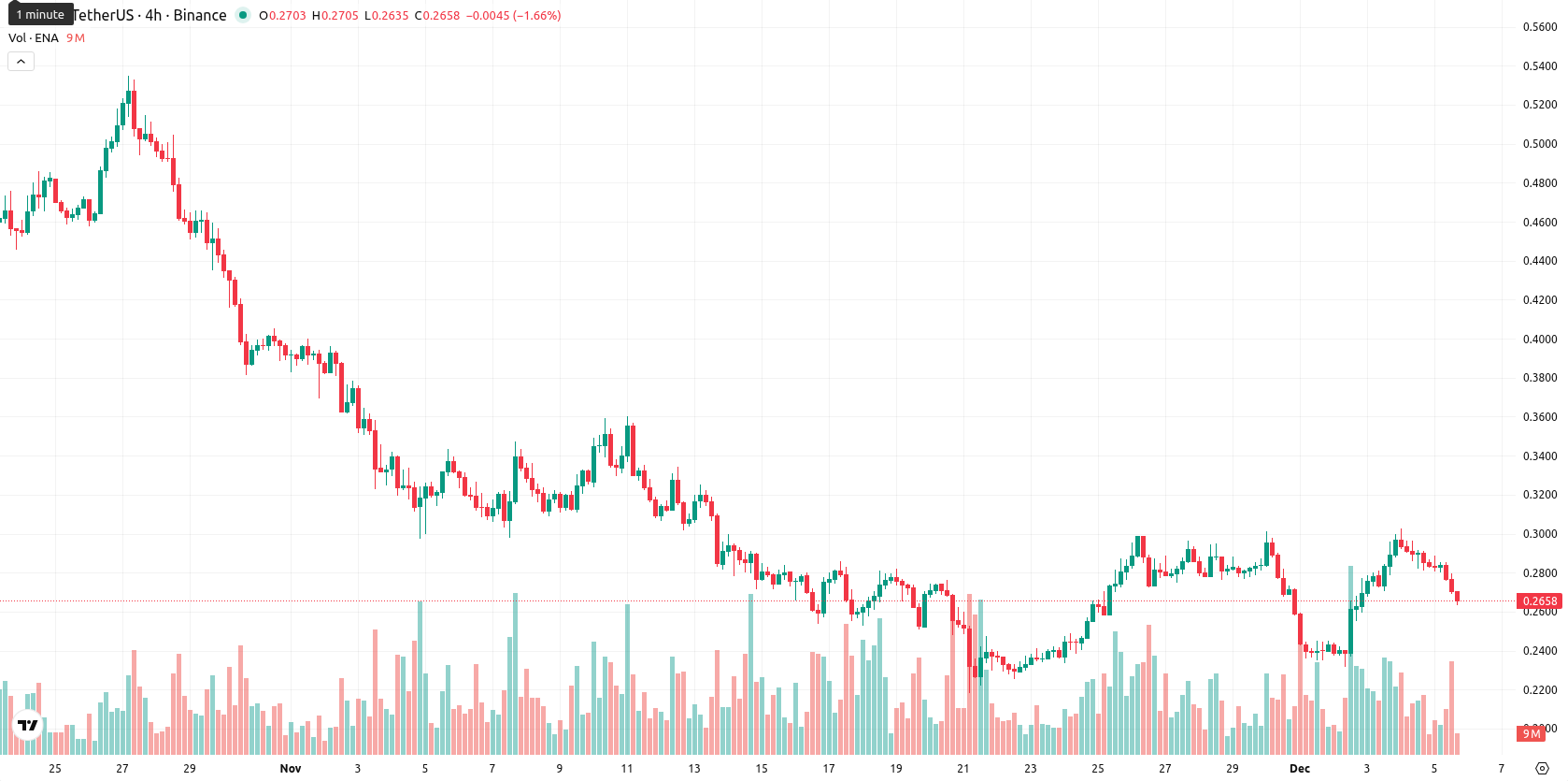 Ethena asset chart